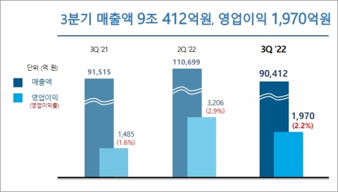포스코인터, 포트폴리오 다각화 '힘'···3Q 영업익 1970억원 기록