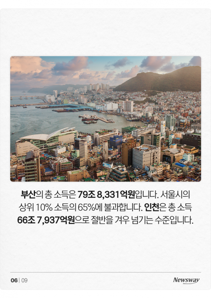 부산 전체가 70조 벌 때, 서울은 상위 10%가 123조 벌었다 기사의 사진