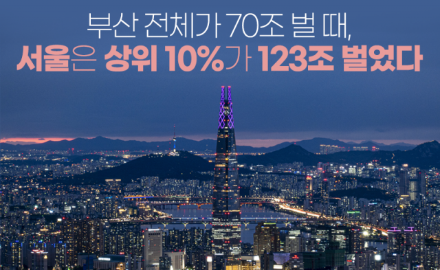 부산 전체가 70조 벌 때, 서울은 상위 10%가 123조 벌었다