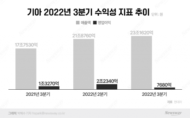 '세타2'로 영업익 절반 증발...기아, 그래도 웃는 이유