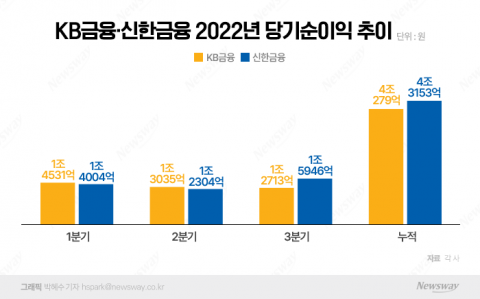 신한금융, 3년만에 '리딩금융' 탈환···비은행 계열사 빛났다