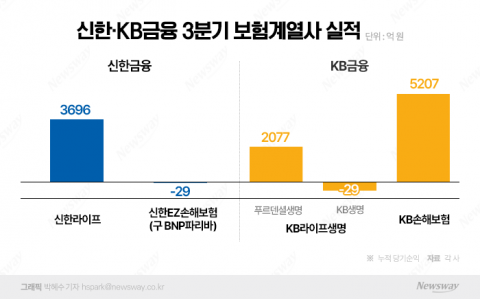 '리딩뱅크 내줬지만'···KB 보험계열사, 신한에 '판정승'