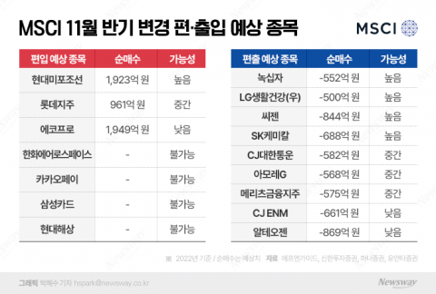 MSCI지수 들어가는 현대미포조선·롯데지주···카카오페이는 '글쎄'