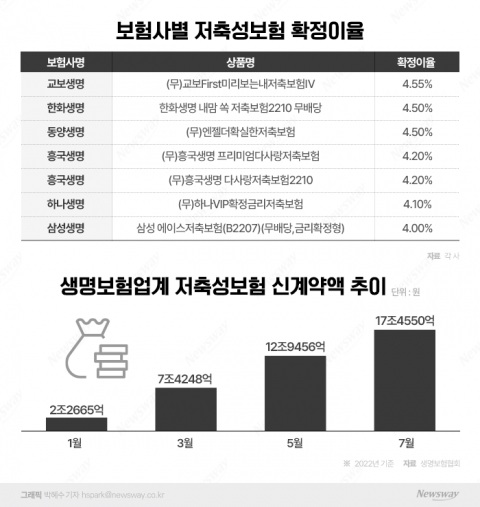 기준금리 상승 여파에···저축성보험 신계약 670%↑