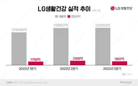 LG생활건강, 3Q 영업익 반토막···&quot;中 봉쇄·원자재·환율 부담&quot;