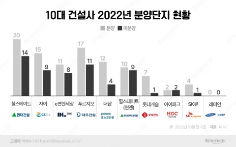 주택시장 한파에 10건설사도 청약성적 &quot;난감하네~&quot;