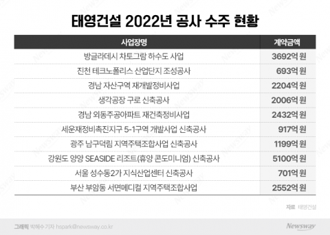 관급·도시정비 수주 2조 넘긴 태영건설···포트폴리오 유지하나