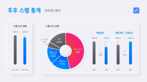 &quot;경기침체 공포 악용, 주식·투자 스팸 신고 급증&quot;