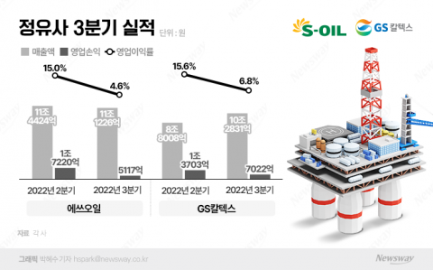 정유사, 정제마진 '폭락'에 이익률도 주저앉아···4분기 기대?