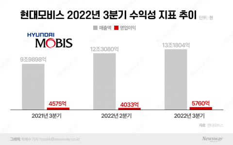 현대모비스, 3Q 매출 13조원 '역대급'...&quot;글로벌 판매 확대&quot;