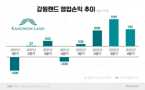 '성수기 제대로' 강원랜드, 영업익 1천억원대 복귀 기대감
