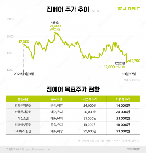  '자본잠식' 진에어···영구채 조달에도 주가는 저공비행