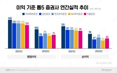 1년 만에 천국서 지옥으로···'증권가 1조 클럽' 올해는 없다