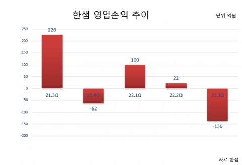 한샘, 3분기 영업손실 136억원···주택거래량 감소에 적자 전환