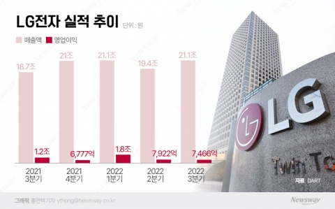 전장 뜨고 TV 지고···LG전자, '효자' 달라졌다(종합)