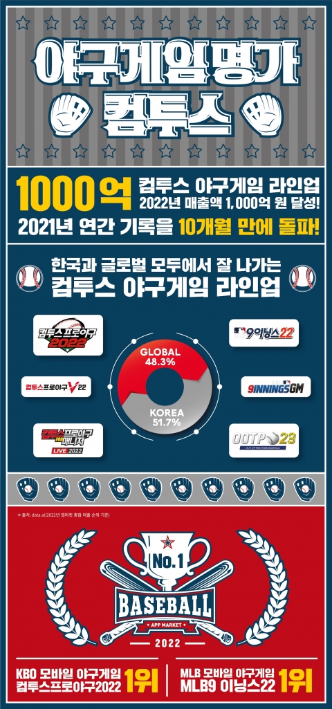 '야구게임 명가' 컴투스, 10개월 만에 매출 1000억원 돌파