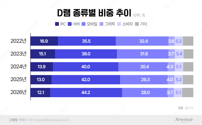 삼성·SK "내년 DDR5 커진다"···한 목소리 기사의 사진