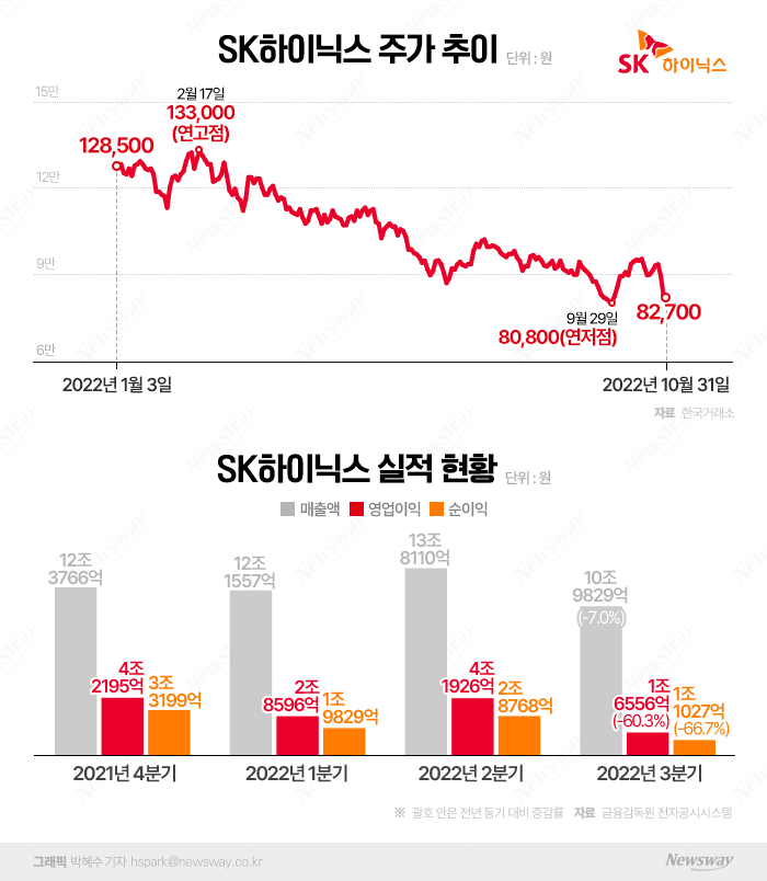 '시총 5조원 증발' SK하이닉스, 적자 우려에 연말 주가 '비상' 기사의 사진