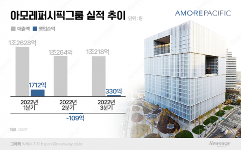 아모레퍼시픽그룹, 3Q 영업익 330억···전분기比 흑자 전환