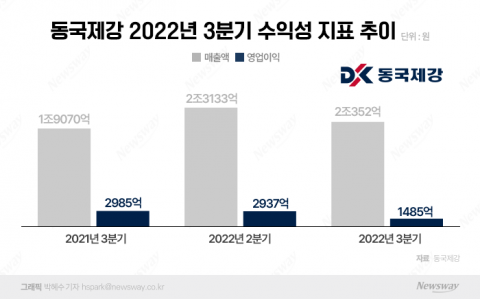 동국제강, 3Q 영업익 절반 '뚝'...부채비율 두자릿수대 '진입'