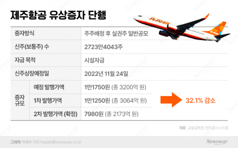 '회심의 유상증자' 꺼낸 제주항공, 조달 현금 32% 줄었다