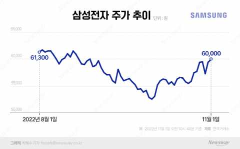 &quot;외인 등 업고 다시 6만전자로&quot; 삼성전자 어디까지 올라갈까