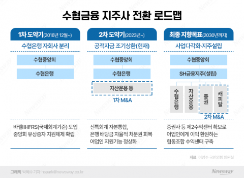 '금융지주' 그리는 수협, 보험·자산운용 매물 찾는다