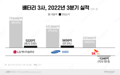 배터리 3社 성적표 열어보니···LG엔솔·삼성SDI '역대급' SK온 '흑자 코앞'