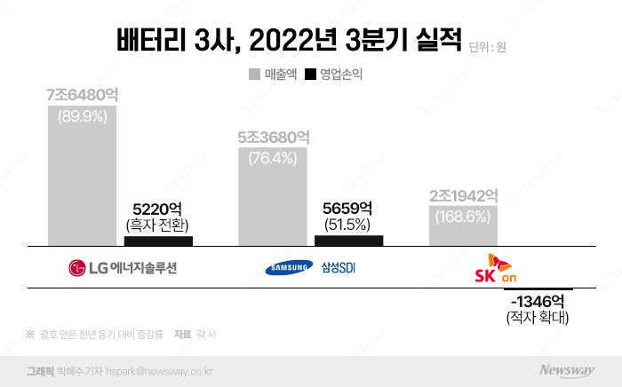 배터리 3社 성적표 열어보니···LG엔솔·삼성SDI '역대급' SK온 '흑자 코앞' 기사의 사진