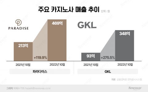 선순환 시동 건 카지노, 매출 회복 속도전