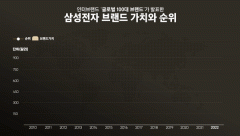 삼성전자, 3년 연속 글로벌 브랜드가치 5위