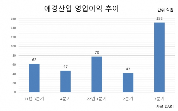 애경산업 실적 추이.