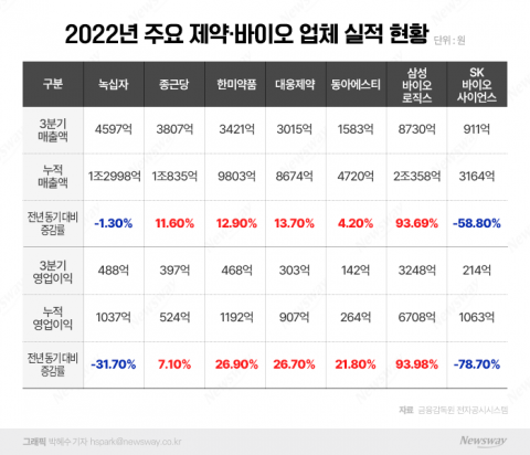 실적 '희비' 갈린 제약·바이오