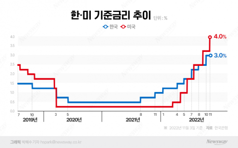 美 연준 네번째 '자이언트스텝'···한은 '빅스텝'으로 뒤쫓을 듯