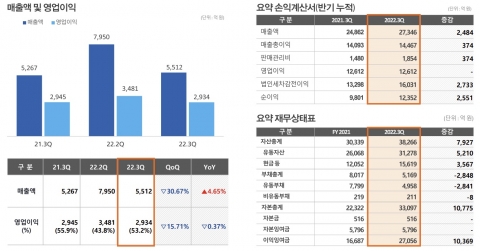 '코로나 특수' 잃은 SD바이오···실적 떨어져도 '3조 매출' 기대