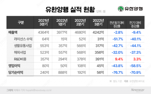 영업익 반토막 유한양행···폐암 신약 '렉라자'로 먹구름 걷힐까
