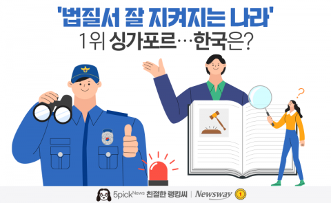 '법질서 잘 지켜지는 나라' 1위 싱가포르···한국은?