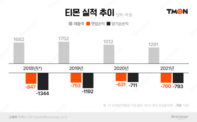 새주인 만난 티몬, 체질 변화 속도...수익성→투자 집중
