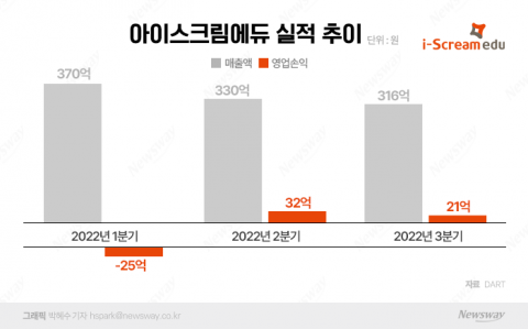 흑자경영 시동건 아이스크림에듀, 체질개선 가시화