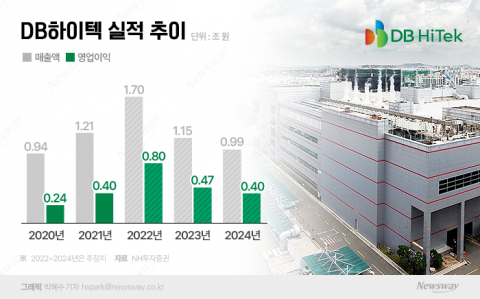 8인치 파운드리 호황 끝? DB하이텍, 먹거리 준비 '시동'