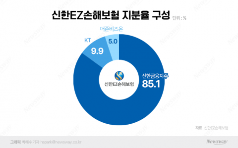 신한EZ손보, 본격 행보 시작···'보험사-기술-채널개발' 토대 마련