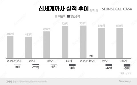 '적자 수렁' 신세계까사···일렉트로 신화 쓴 김홍극, 정유경의 '믿을맨' 될까
