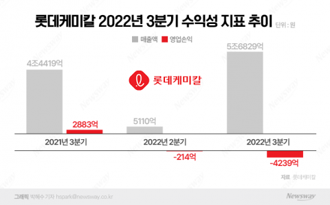 &quot;석화 수요 둔화에...&quot; 롯데케미칼 3Q 영업적자 폭 확대