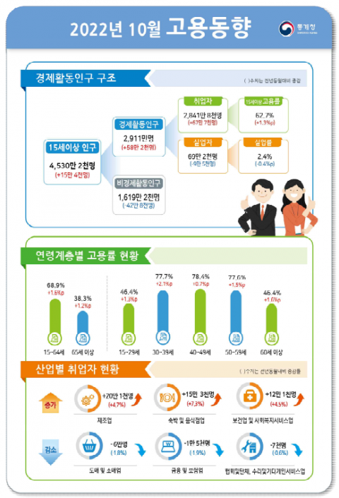 10월 취업자 67만7000명↑···증가폭 5개월째 둔화