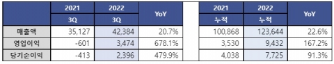 알리코제약, 3분기 영업익 35억원···분기 최대 실적
