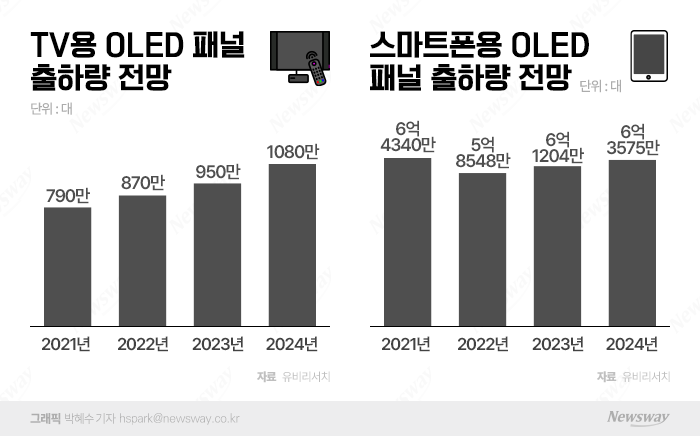 이충훈 유비리서치 대표 "삼성 소형·LG 대형 OLED 점유율 감소" 기사의 사진