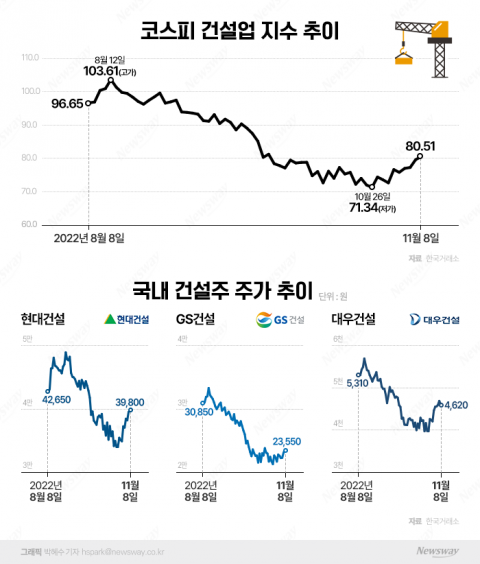 겨울 찾아온 건설주···시장 겹악재에 볕들 날 안 보이네