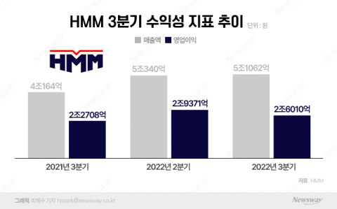 운임 떨어지고 연료비 치솟았지만...HMM 3Q 성적표 '선방'
