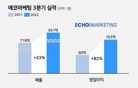 에코마케팅, 3Q 영업익 163억···사상 최고 실적
