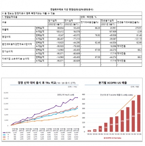 SK바이오팜, 美 매출 확대로 적자폭 ↓···3분기 92억원 손실